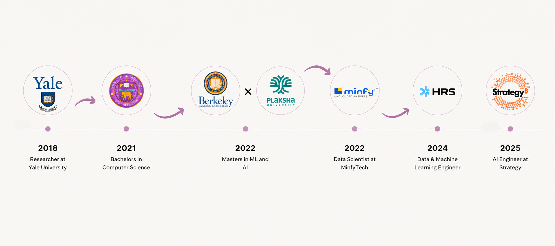 Gaurav Lohkna — Journey timeline